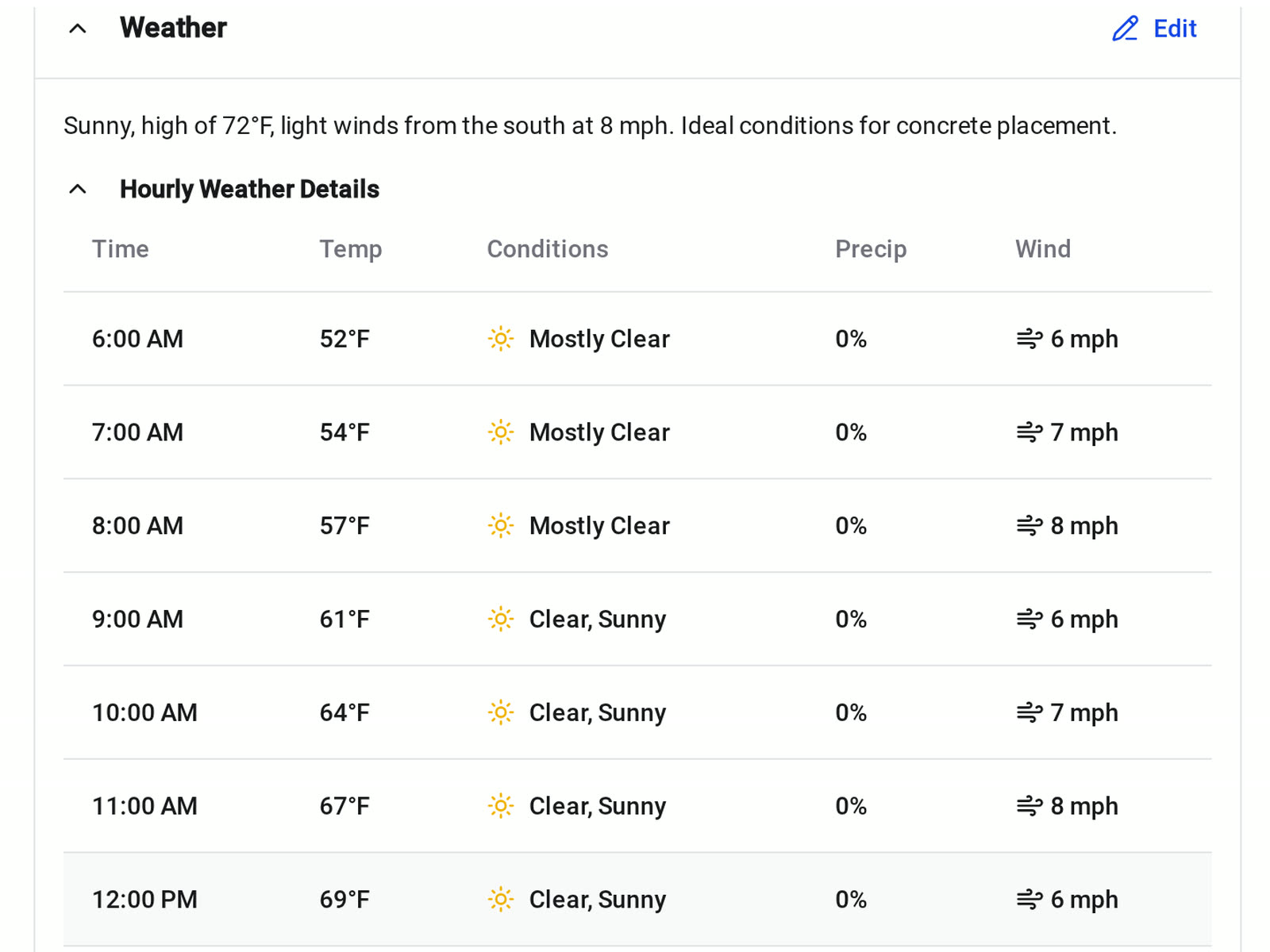 The Hourly Weather Details panel on a Constructable daily log, showing temperature, conditions, chance of precipitation, and wind speed for each hour of the work day